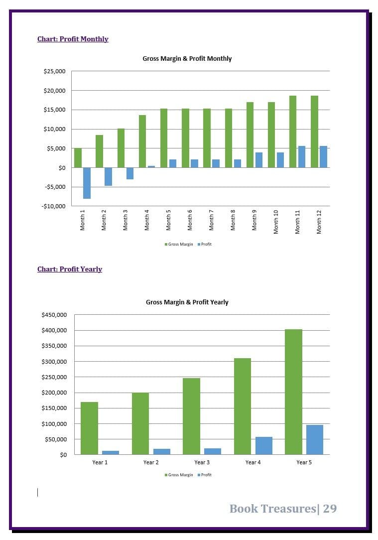 Five-year financial projections including revenue forecasts and profitability analysis.