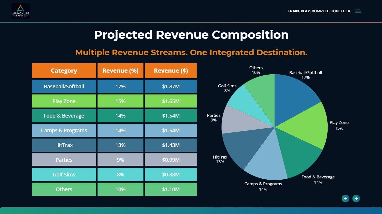Financial opportunity illustrating utilization scenarios, projected revenue, and EBITDA.